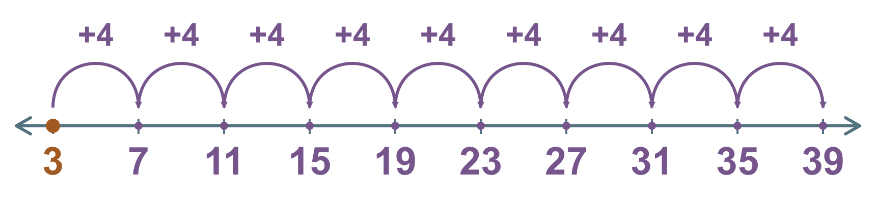 3’ten 39’a sağa doğru dörder sıçrama: 3, 7, 11, 15, 19, 23, 27, 31, 35, 39.