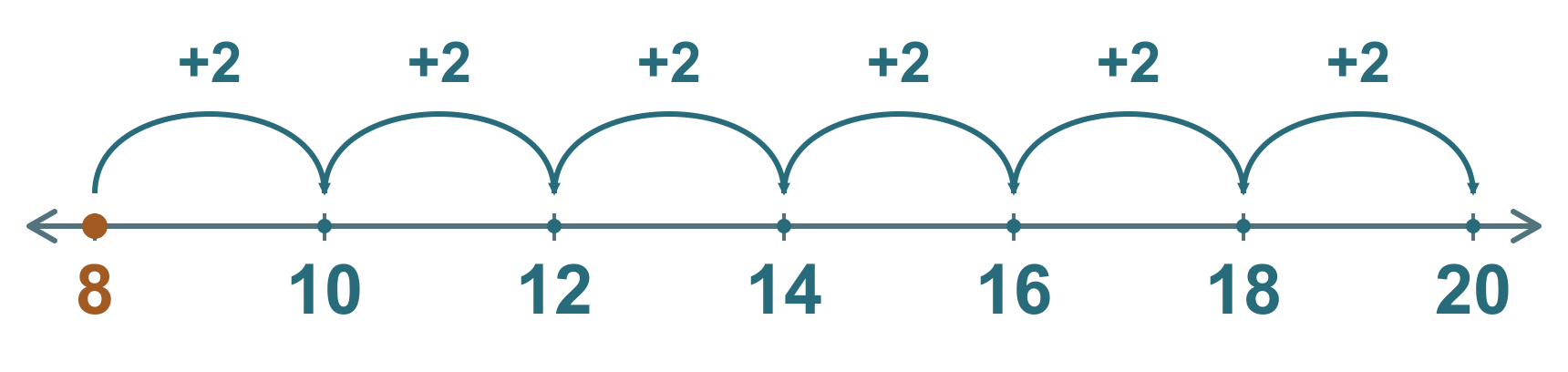 8’den 20’ye sağa doğru ikişer sıçrama: 8, 10, 12, 14, 16, 18, 20.