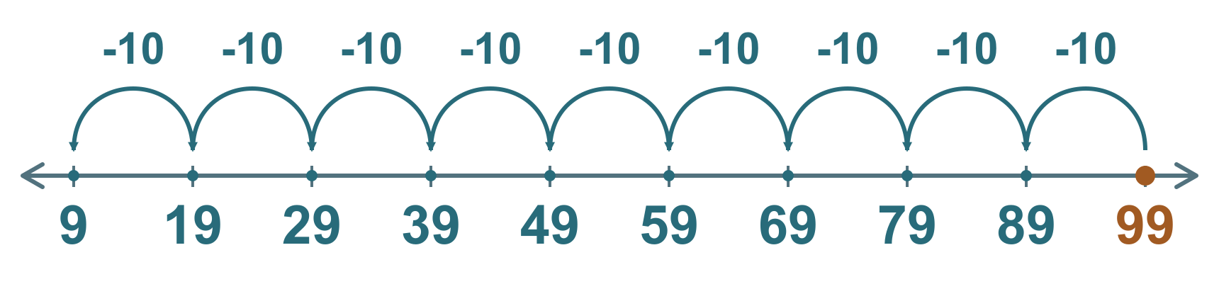 Sağdaki 99’dan başlayıp sola doğru onar geri sayma: 99, 89, 79, 69, 59, 49, 39, 29, 19, 9.