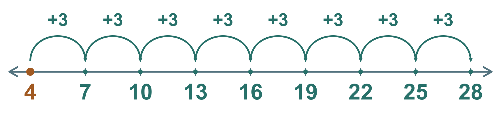 4’ten 28’e sağa doğru üçer sıçrama: 4, 7, 10, 13, 16, 19, 22, 25, 28.