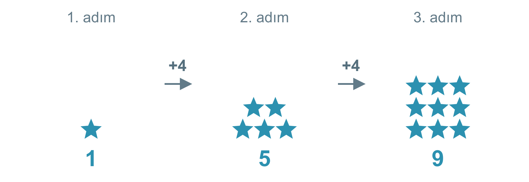 İlk üç adımda sırasıyla 1, 5 ve 9 yıldız. Her adımda dört yıldız artar.