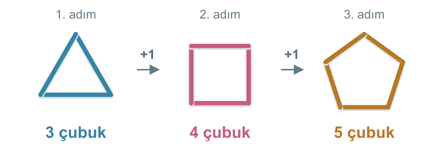İlk adım üç çubuklu üçgen, ikinci adım dört çubuklu kare, üçüncü adım beş çubuklu şekil. Çubuk sayısı birer artar.