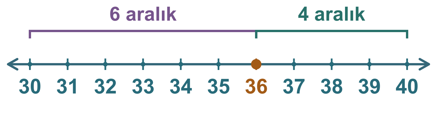 30 ile 40 arasındaki sayı doğrusu: 36 ile 30 arasında altı, 36 ile 40 arasında dört birim aralık.