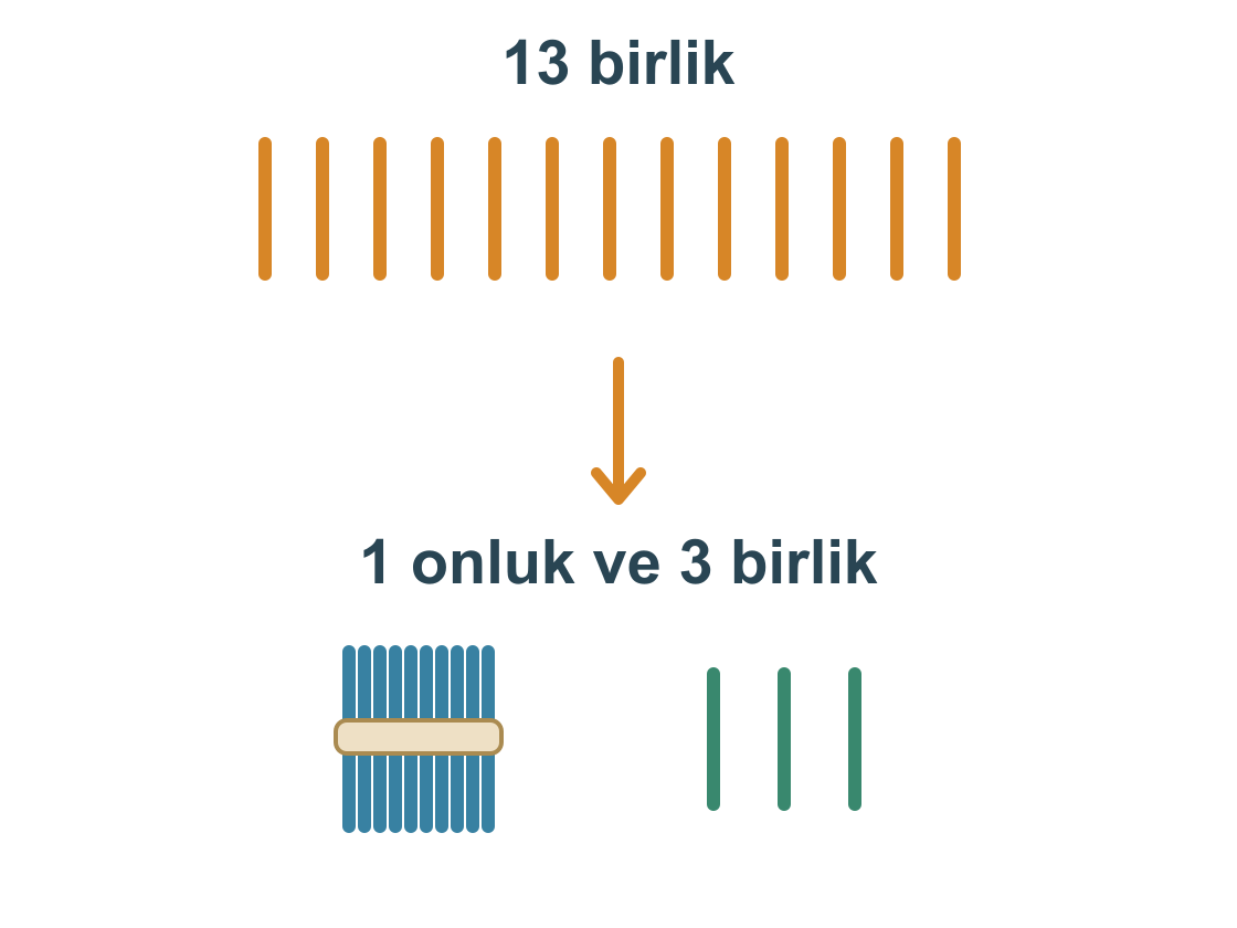 On üç birlik, bir onluk ve üç birlik olarak gruplanır.