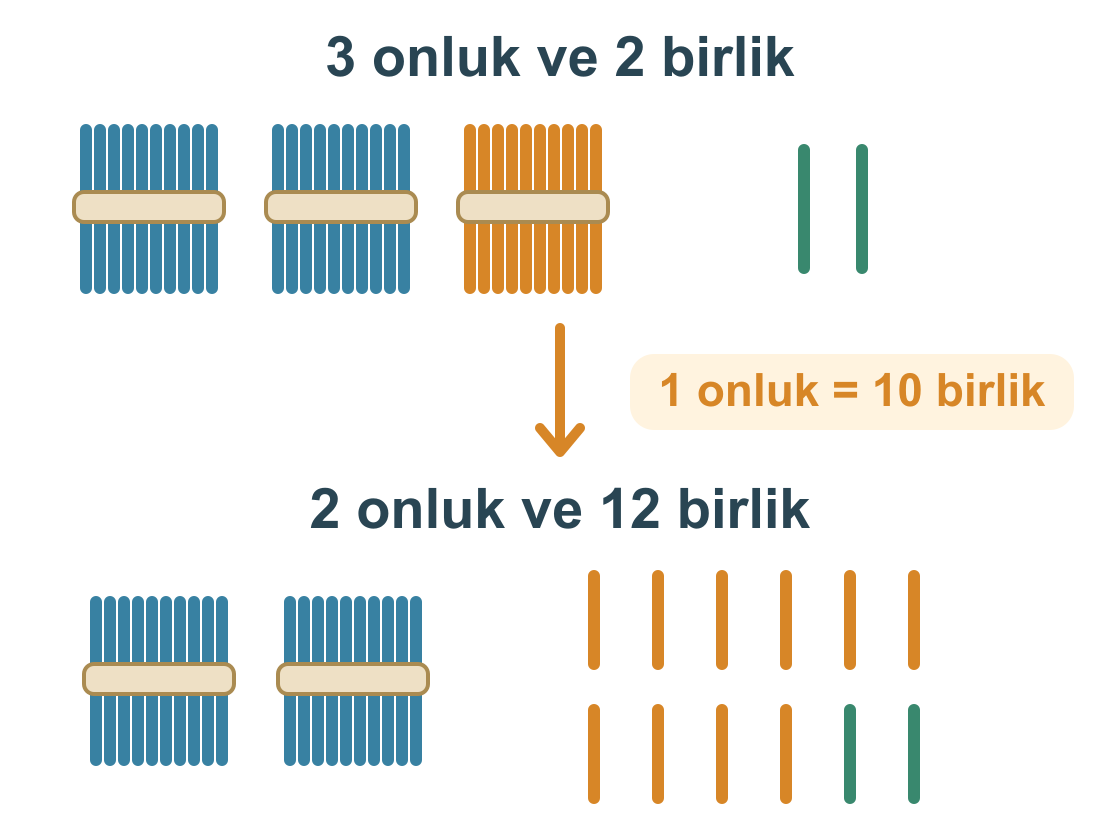 Üç onluk ve iki birlikten bir onluk bozulur; iki onluk ve on iki birlik oluşur. Turuncu çubuklar bozulan onluğu gösterir.