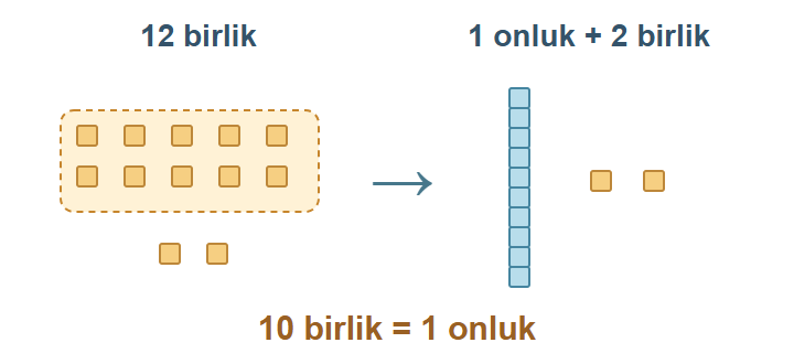 On birlik bir onluk oluşturur. On iki birlik, bir onluk ve iki birlik olarak gösterilir.