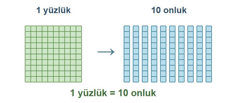 Yüz eş kareden oluşan bir yüzlük, her biri on kareli on onluğa dönüştürülür.