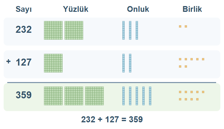 232: iki yüzlük, üç onluk, iki birlik. 127: bir yüzlük, iki onluk, yedi birlik. Toplam 359: üç yüzlük, beş onluk, dokuz birlik.