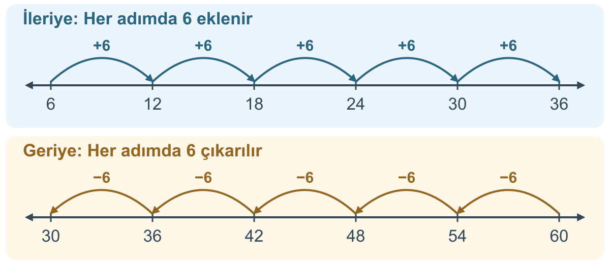 Üstte 6’dan 36’ya sağa doğru altışar ilerleme; altta 60’tan 30’a sola doğru altışar gerileme. Her okun üzerinde artı 6 ya da eksi 6 yazılıdır.