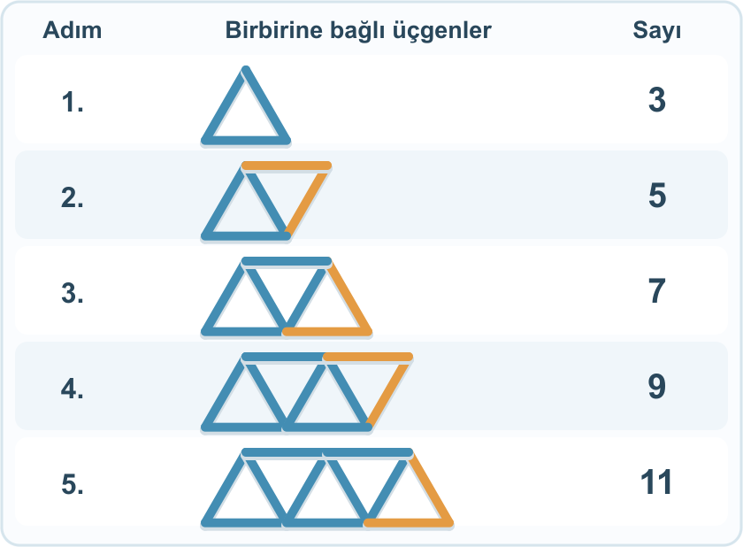 Birden beşe kadar birbirine bağlı üçgenlerin çubuk sayıları 3, 5, 7, 9 ve 11’dir. İkinci adımdan itibaren yeni eklenen iki çubuk turuncudur.