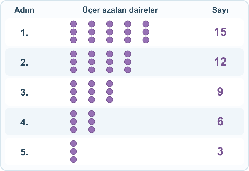 Beş adımda daire sayıları 15, 12, 9, 6 ve 3’tür. Her adımda üçlü bir daire grubu azalır.