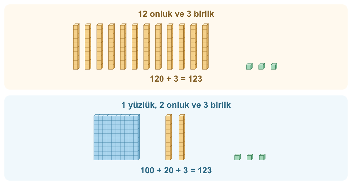 Üstte 12 onluk çubuk ve 3 birlik; altta 1 yüzlük levha, 2 onluk çubuk ve 3 birlik. Her iki model de 123 eder.