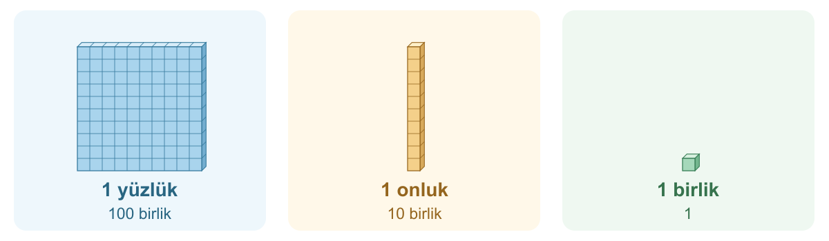 Aynı büyüklükteki birimlerle çizilmiş yüzlük, onluk ve birlik taban blokları. Yüzlükte 10 sıra ve 10 sütun, onlukta 10 birim vardır.