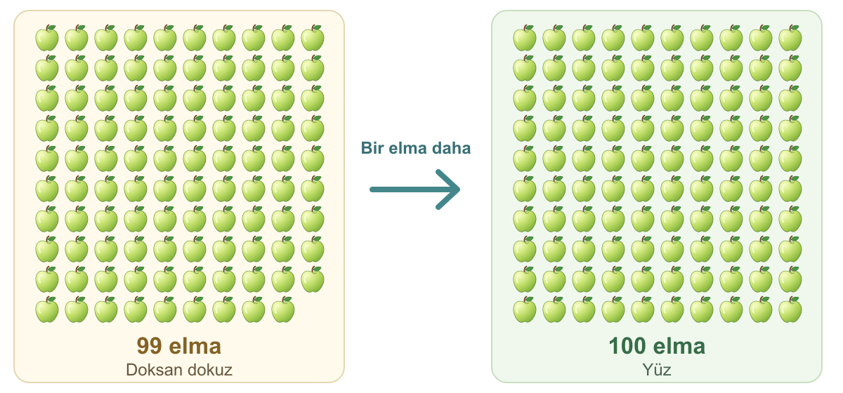 Solda doksan dokuz, sağda yüz elma. Soldaki modelde son sırada dokuz elma; sağdaki modelde on sıranın her birinde on elma vardır.