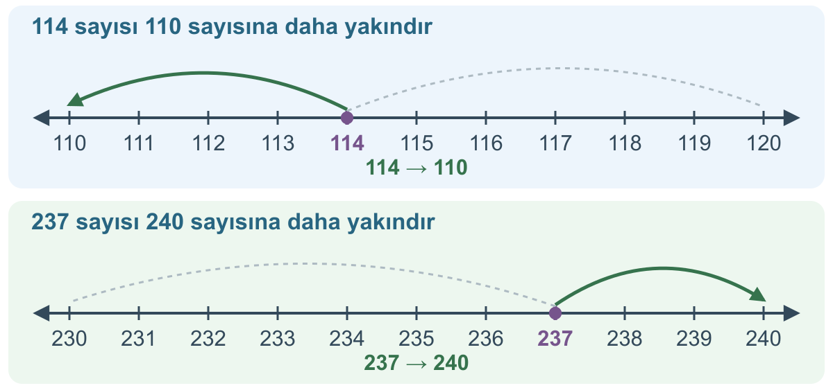 114 sayısı 110 ile 120 arasında ve 110’a daha yakındır. 237 sayısı 230 ile 240 arasında ve 240’a daha yakındır. Her çizgide aralıklar birer birimdir.