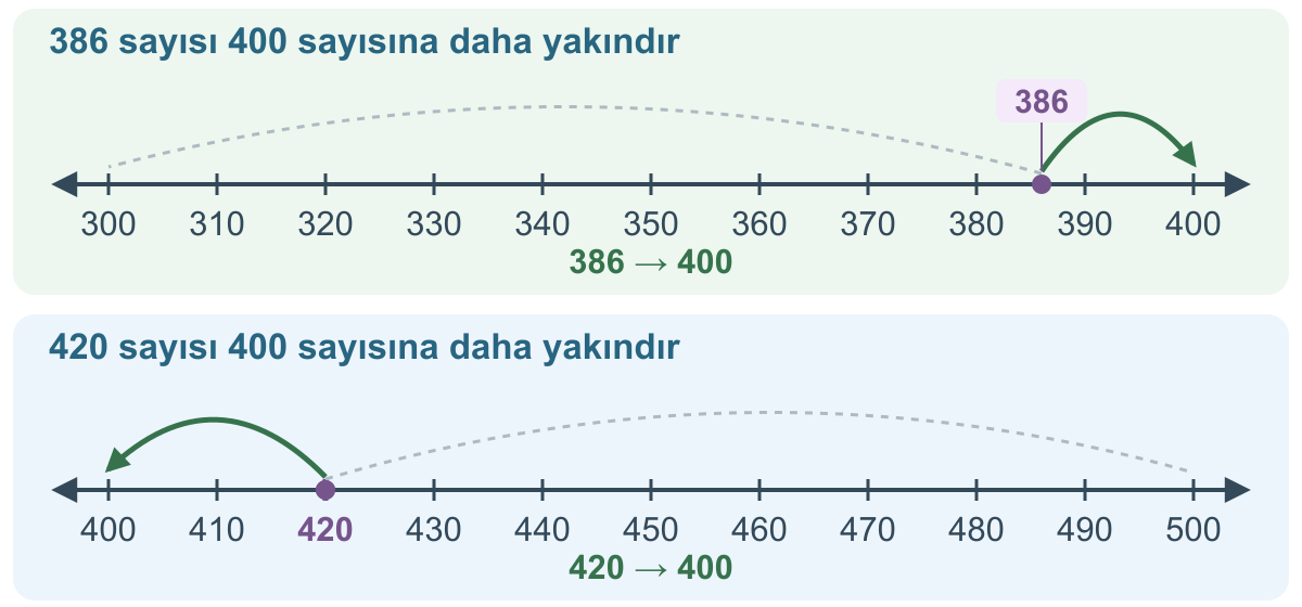 386 sayısı 300 ile 400 arasında, 380 ile 390 aralığının doğru konumunda ve 400’e daha yakındır. 420 sayısı 400 ile 500 arasında ve 400’e daha yakındır. İşaretli aralıklar onar birimdir.
