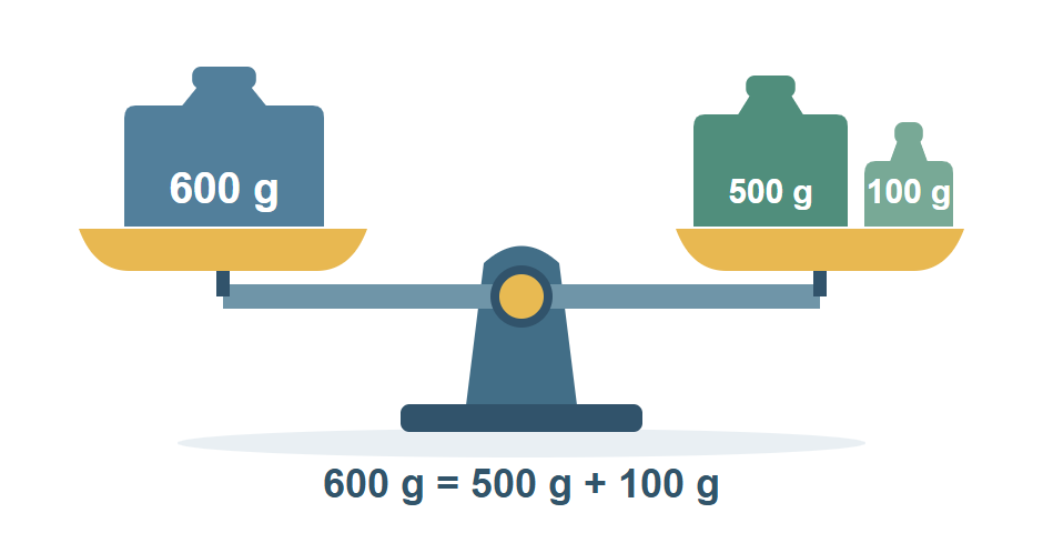 Dengede duran eşit kollu terazinin sol kefesinde 600 gram; sağ kefesinde 500 gram ve 100 gram ağırlık vardır.