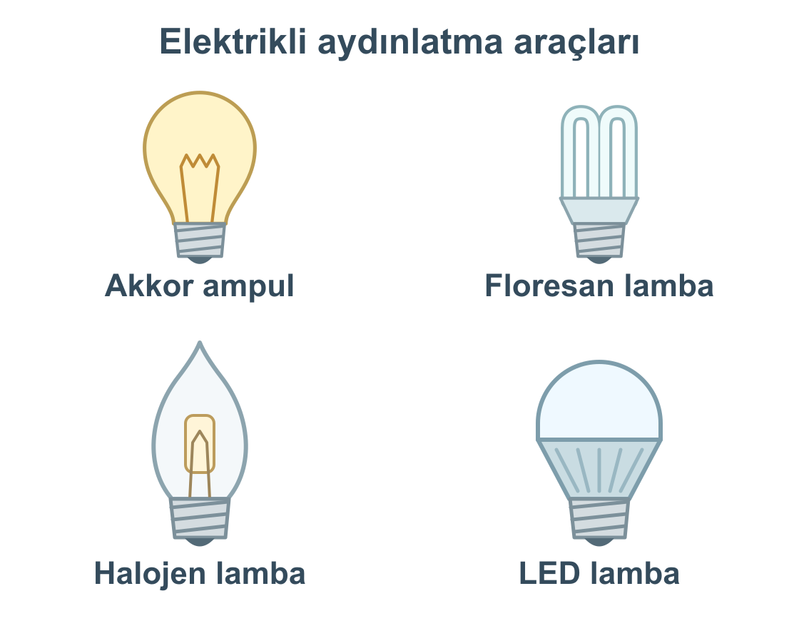 Akkor ampul, floresan lamba, halojen lamba ve LED lambanın görünüşleri.
