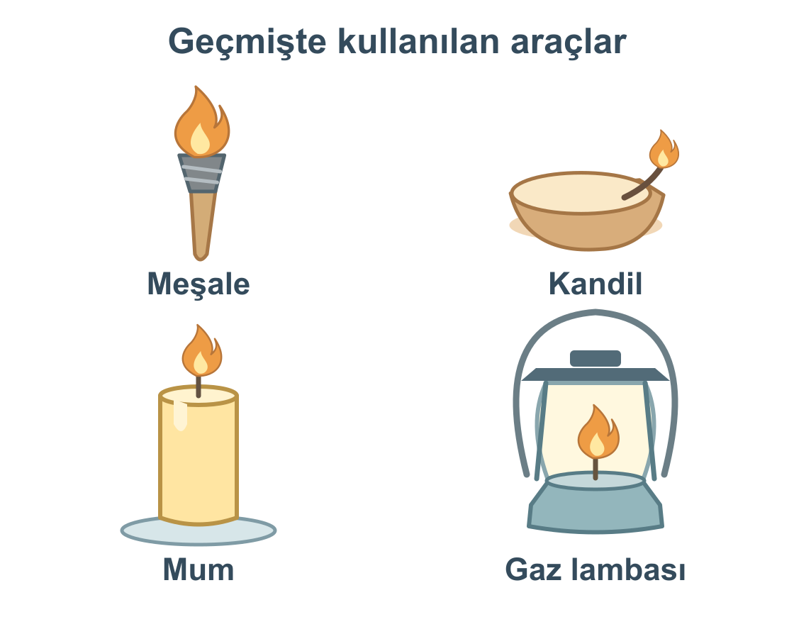 Meşale, kandil, mum ve gaz lambasının görünüşleri.
