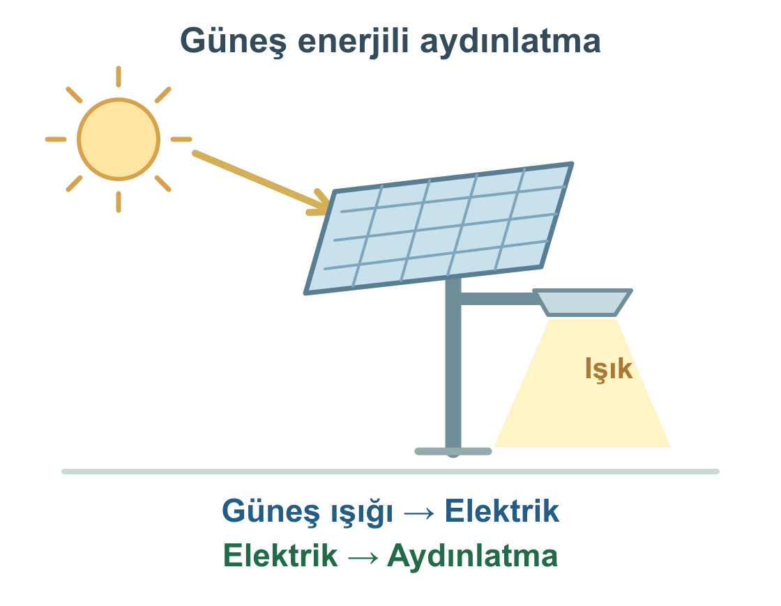 Güneş paneli güneş ışığından elektrik üretir; bu elektrik aydınlatmada kullanılır.