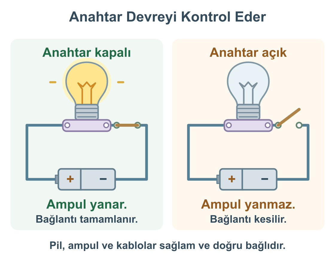 Sağlam pil, ampul ve kablolardan oluşan iki devrede kapalı anahtarın ampulü yaktığı, açık anahtarın bağlantıyı keserek ampulü söndürdüğü karşılaştırması.
