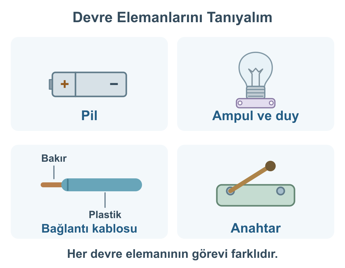 Pil, ampul ve duy, bakır iç kısmı ve plastik dış kaplaması gösterilen bağlantı kablosu ile anahtar çizimleri.