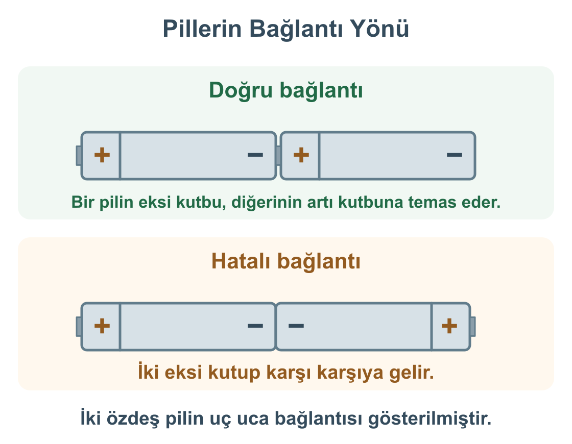 İki özdeş pilin uç uca bağlanmasında artı ve eksi kutupların karşılaşması ile iki eksi kutbun karşı karşıya gelmesinin karşılaştırılması.