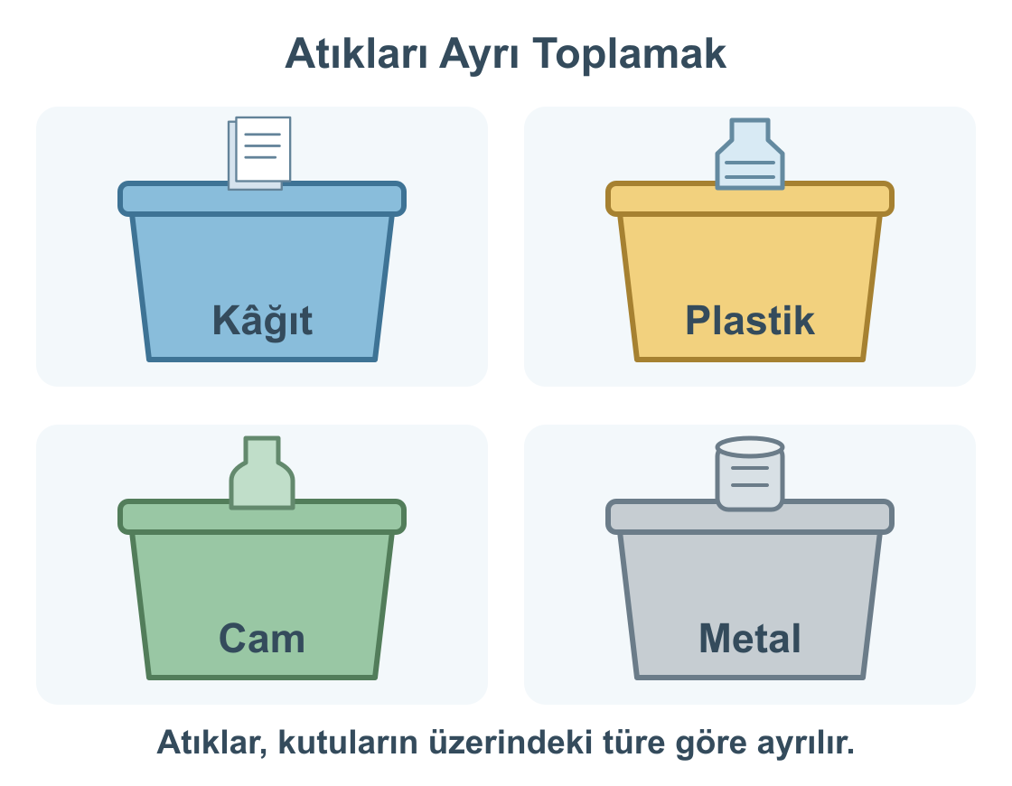 Kâğıt için mavi, plastik için sarı, cam için yeşil ve metal için gri kutuların adlarıyla gösterildiği atık ayırma şeması.