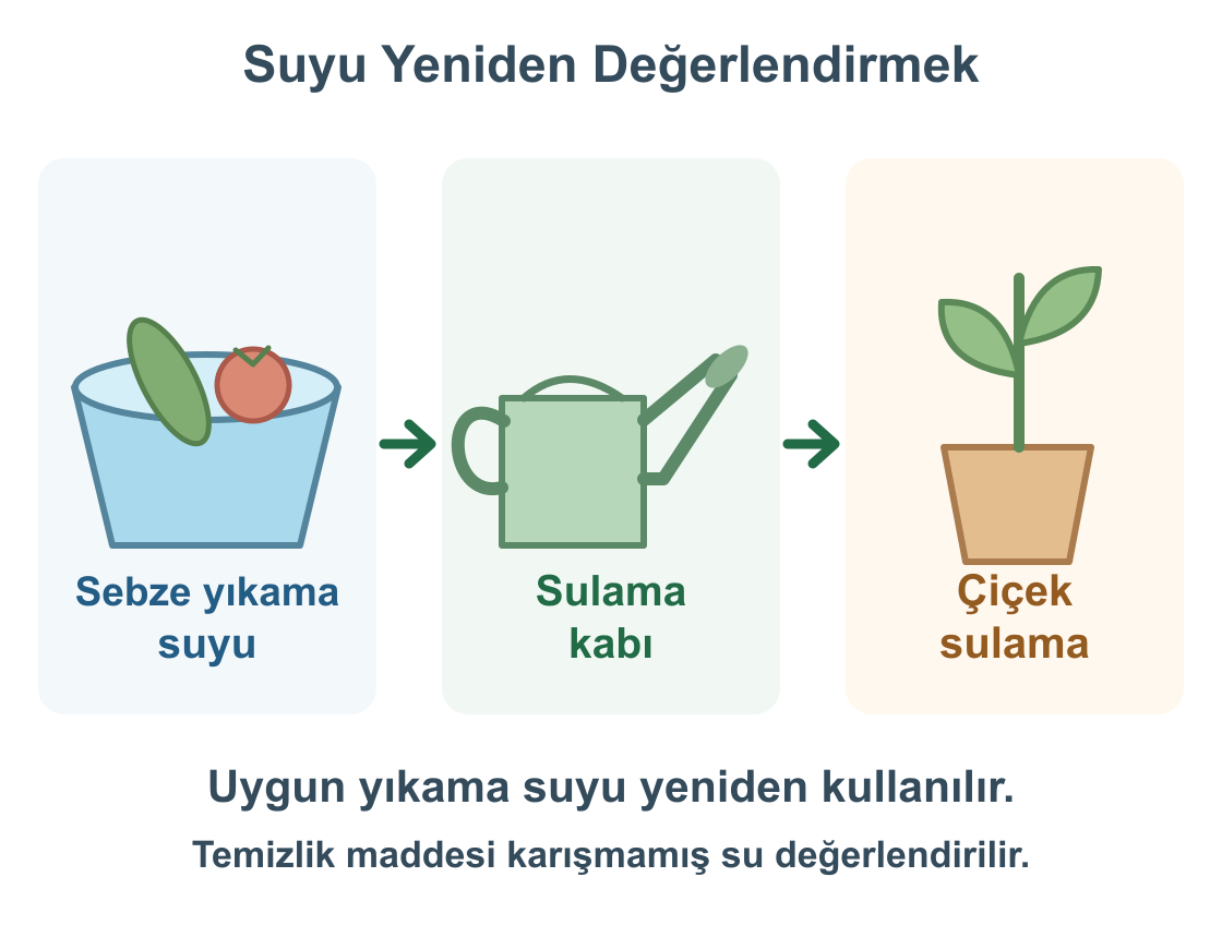 Sebzelerin yıkandığı kaptaki uygun suyun sulama kabına alınarak bitkilerin sulanmasında yeniden kullanılması.