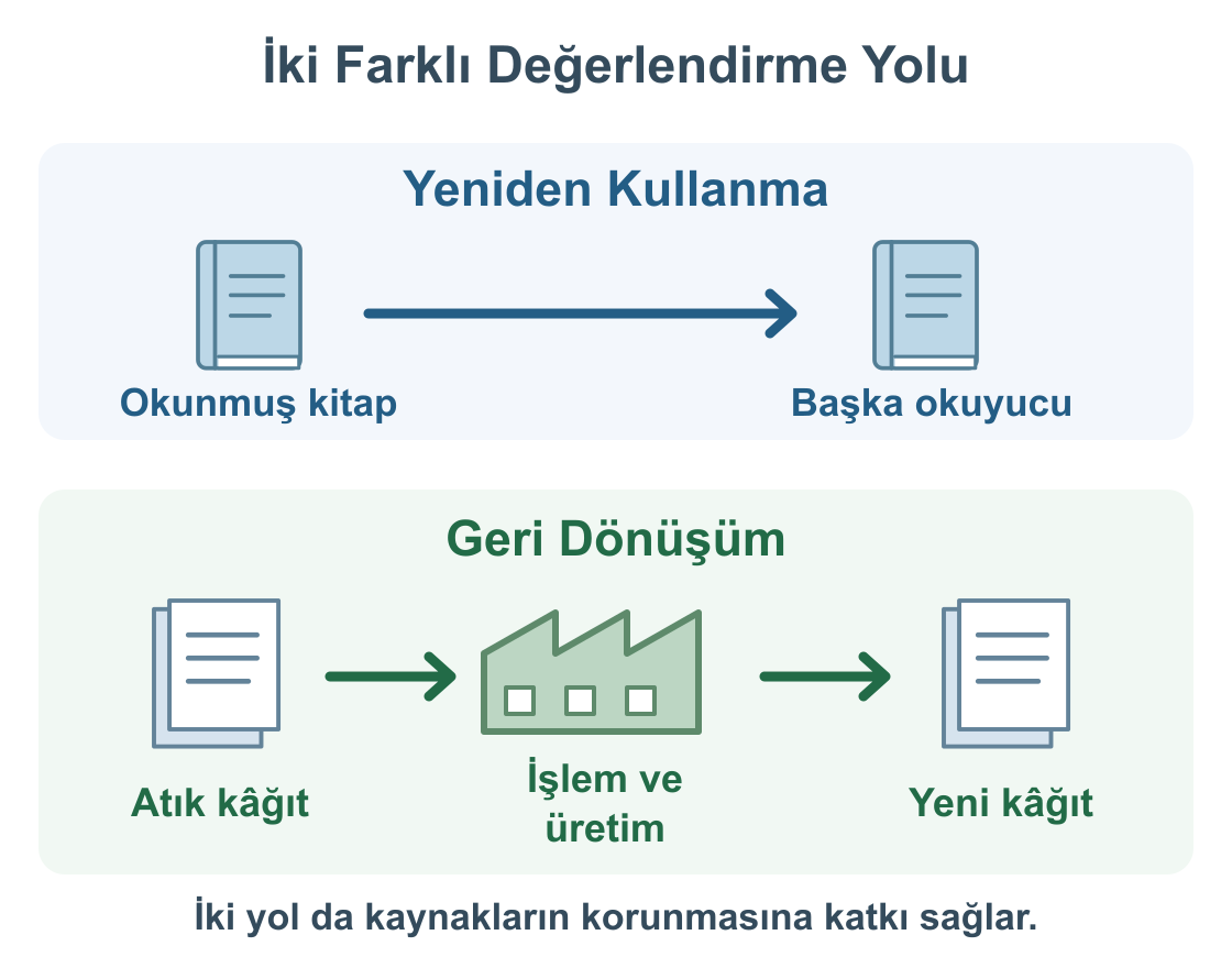 Yeniden kullanmada kitabın başka okuyucuya geçmesi; geri dönüşümde atık kâğıdın işlenerek yeni kâğıda dönüştürülmesi karşılaştırması.