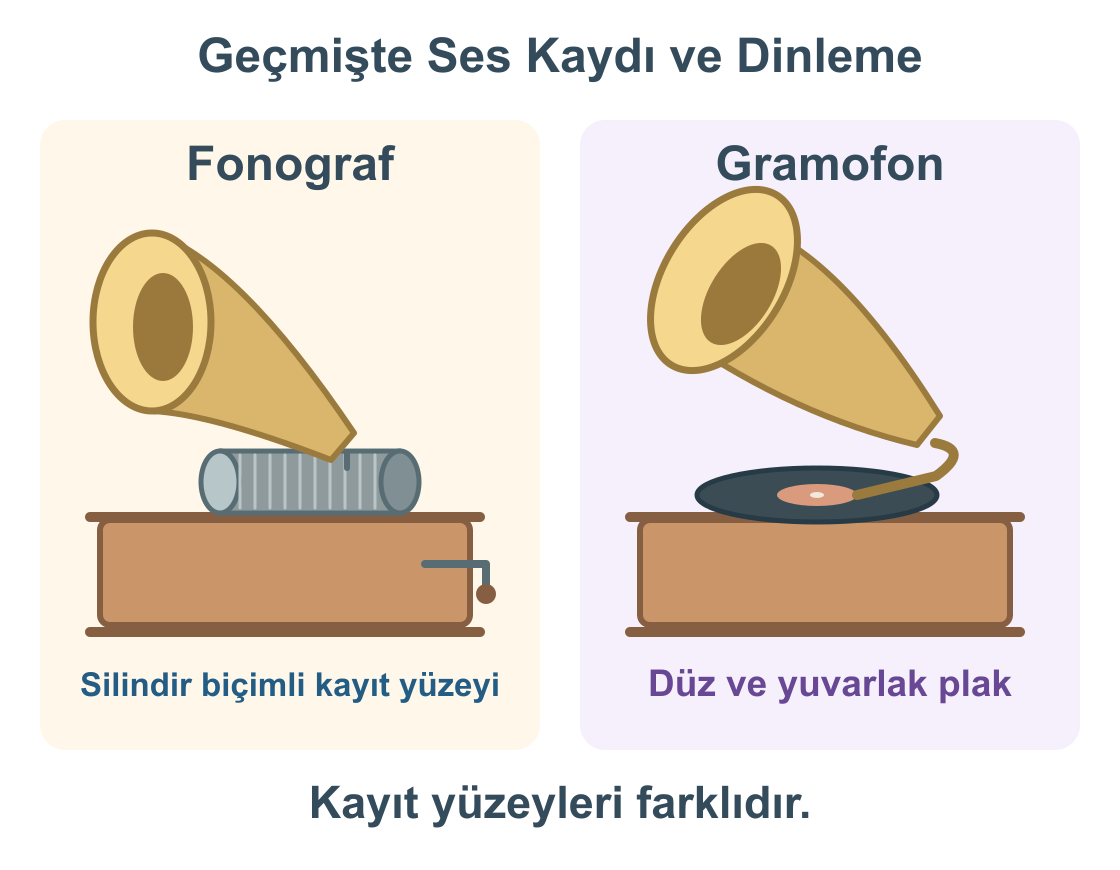 Silindir kullanan fonograf ile düz plak kullanan gramofonun temel görünüşlerinin karşılaştırılması.