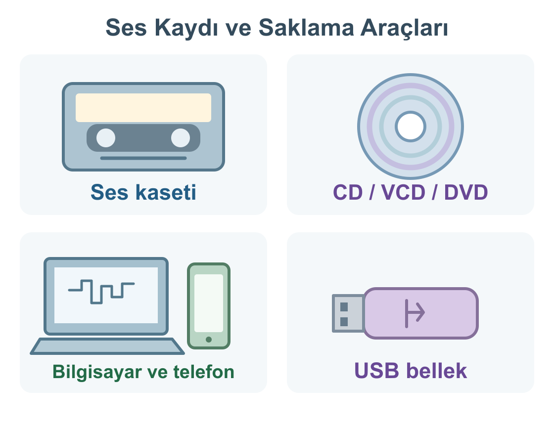 Kaset, CD ve DVD, bilgisayar ve telefon ile USB belleği gösteren ses kaydı ve saklama araçları şeması.