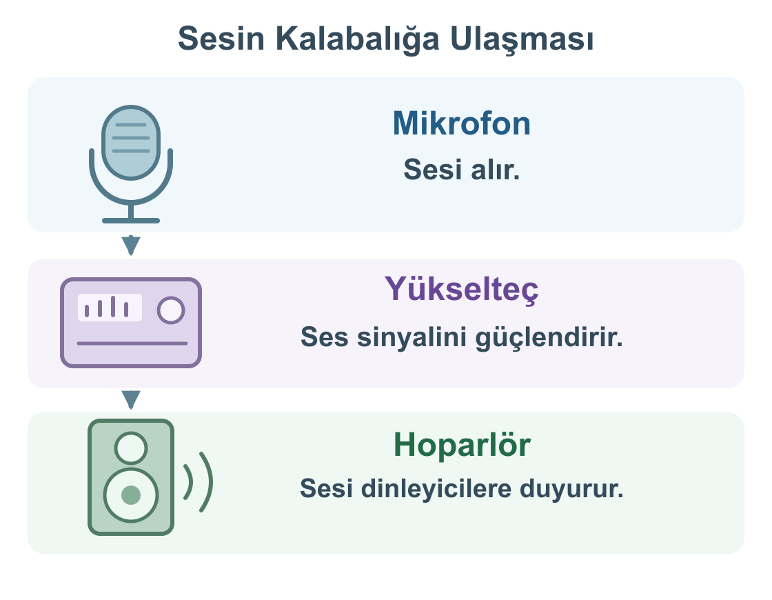 Mikrofonun sesi aldığı, yükseltecin ses sinyalini güçlendirdiği ve hoparlörün sesi dinleyicilere duyurduğu sıralı şema.