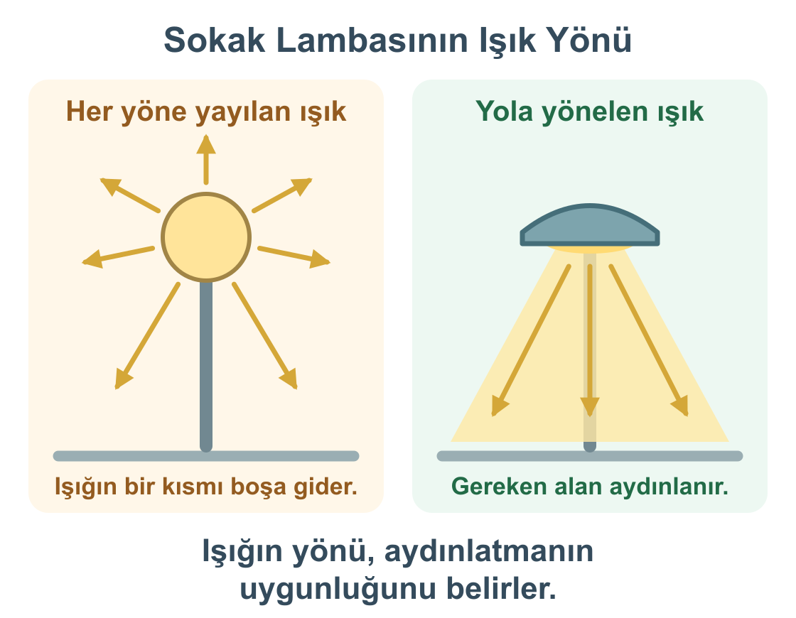 Işığı her yöne dağıtan sokak lambası ile ışığı aşağıya, yola yönelten siperlikli lambanın karşılaştırılması.