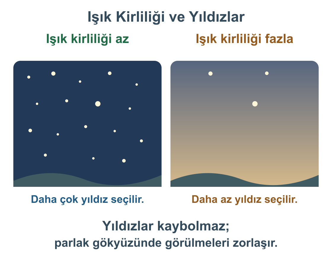 Işık kirliliğinin az olduğu gökyüzünde çok sayıda yıldızın görülebildiği, yapay ışıkla parlayan gökyüzünde ise daha az yıldızın seçilebildiği karşılaştırma.