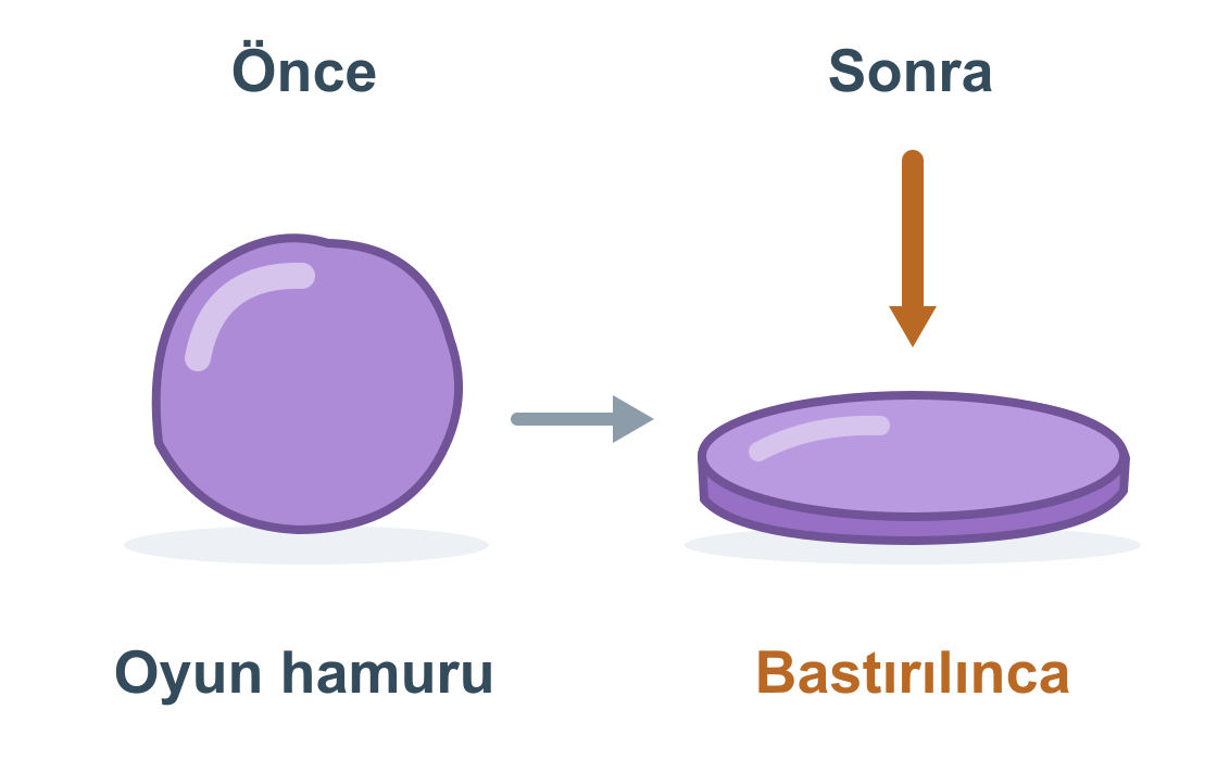 Yuvarlak oyun hamuru, aşağı doğru bastırma kuvveti uygulandıktan sonra yassı bir şekil alıyor.
