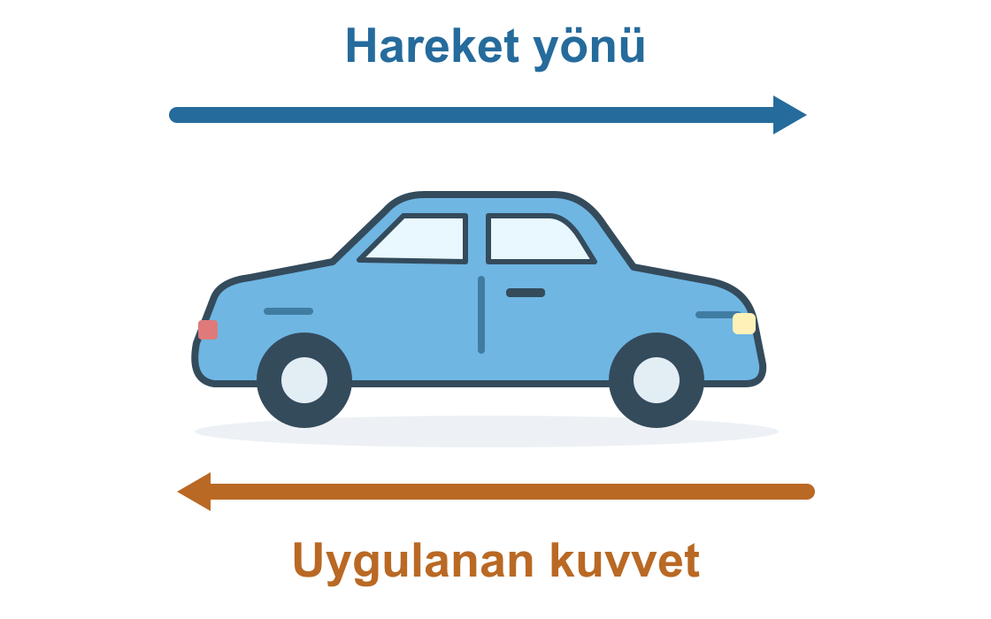 Oyuncak araba sağa gidiyor. Kuvvet oku sola yöneliyor; ters yöndeki kuvvet arabayı yavaşlatıyor.