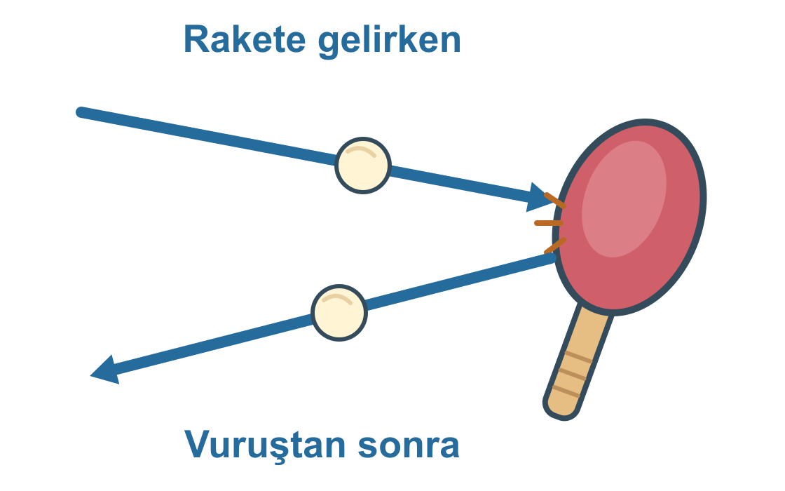 Aynı masa tenisi topu önce rakete doğru sağa ilerliyor, rakete çarptıktan sonra sola dönüyor.