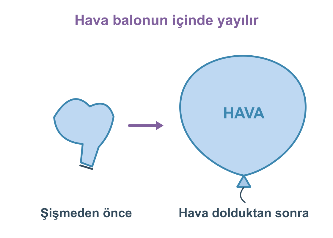 Şişmemiş balon ile içine hava dolduğu için şişen balon karşılaştırılıyor.