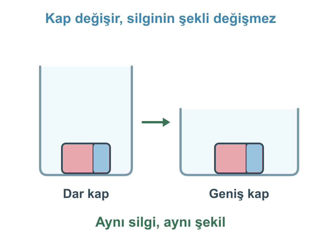 Aynı silgi dar bir bardağa ve geniş bir kaba konduğunda şeklini koruyor.