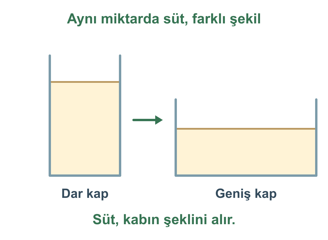 Aynı miktardaki süt dar kapta daha yüksek, geniş kapta daha alçak görünür; bulunduğu kabın şeklini alır.