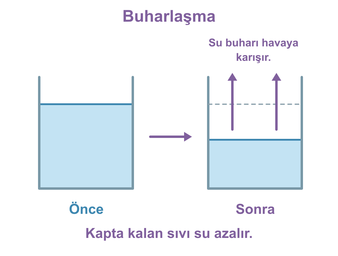 Aynı kaptaki sıvı suyun seviyesi buharlaşma sonucunda azalır. Su buharı havaya karışır.