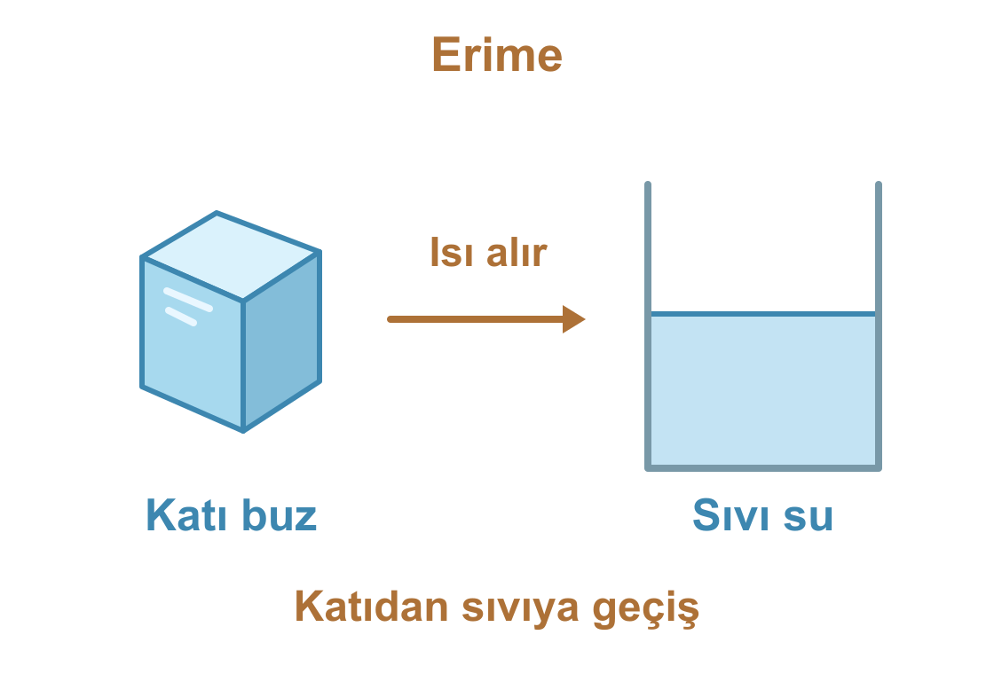Katı buz ısı alarak erir ve sıvı suya dönüşür.