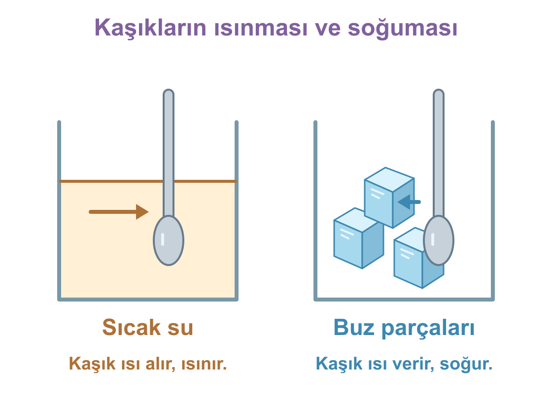 Başlangıçta aynı sıcaklıktaki iki kaşıktan sıcak suya konulan ısınır; buz parçaları arasına konulan soğur.
