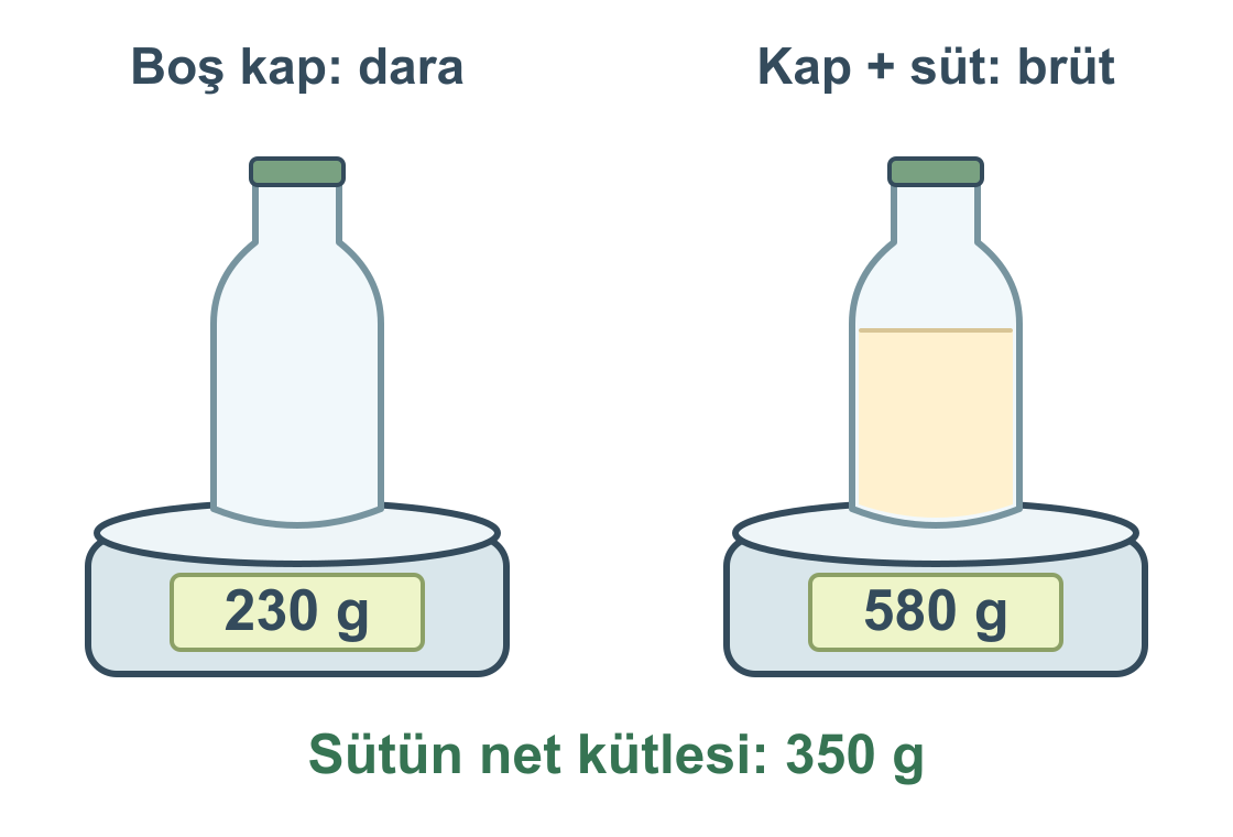 Boş kap 230 gram, aynı kap sütle birlikte 580 gramdır. Sütün net kütlesi 350 gramdır.