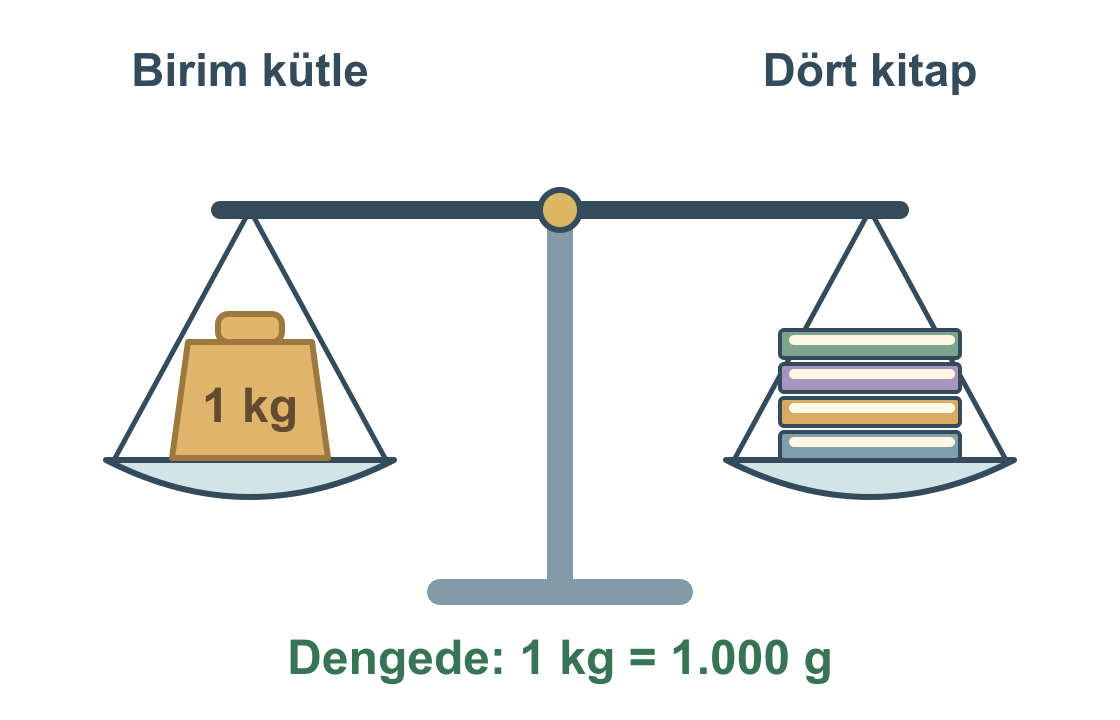 Dengede duran eşit kollu terazinin bir kefesinde 1 kilogramlık birim kütle, diğer kefesinde dört kitap bulunuyor.