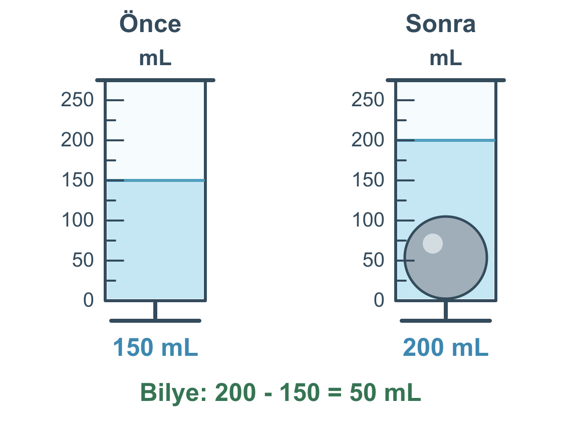 Başlangıçta 150 mililitre olan seviye, demir bilye suya bırakıldıktan sonra 200 mililitreye yükselir. Bilyenin hacmi 50 mililitredir.