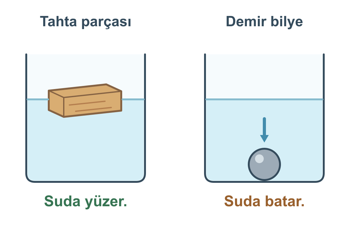 Tahta parçasının bir bölümü suyun üstünde kalırken demir bilye kabın dibine batmıştır.