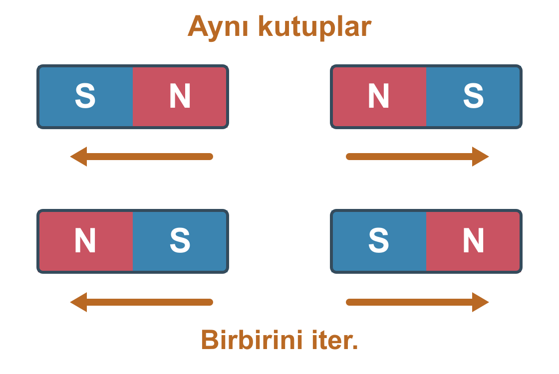 Üst sırada N ile N, alt sırada S ile S karşı karşıyadır. Her iki durumda oklar dışa yönelmiştir.