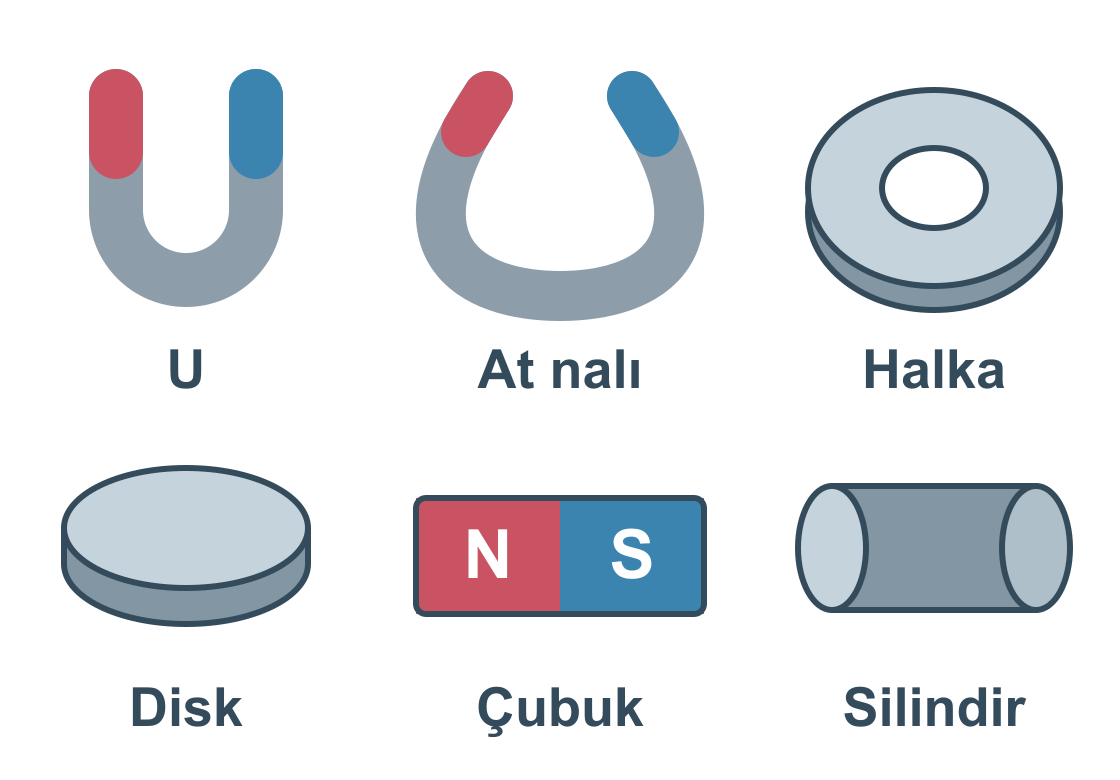 U, at nalı, halka, disk, çubuk ve silindir biçimindeki mıknatıslar.